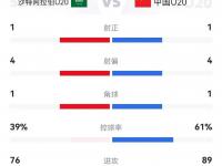 半岛体育登入-2-1领先！2-4遭逆转！亚洲2队出局，世俱杯6场0胜，多特差1分出线的简单介绍